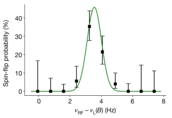 Figure 3: Resonance curve of one of the transitions measured in the experiment.